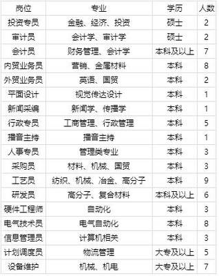 「校招精选」传音控股、达丰(上海)电脑、振石控股集团等名企精选(3-20)