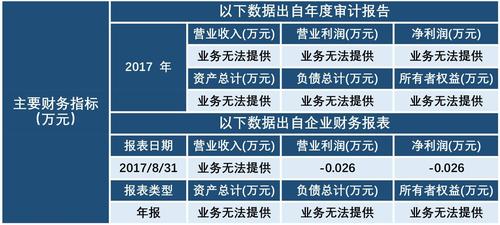 2017年07月06日 ■注册资本:2亿元 ■经营范围:房地产开发,经营