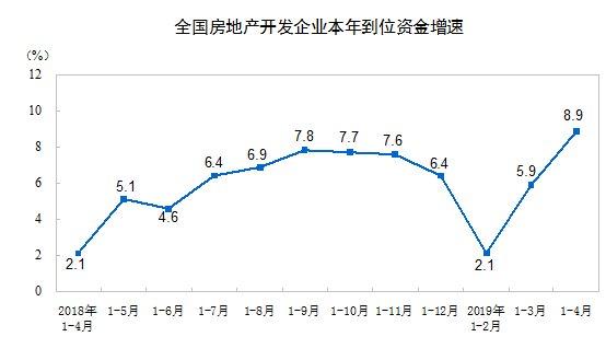 2019年前4月全国房地产开发投资34217亿 同比增11.9%